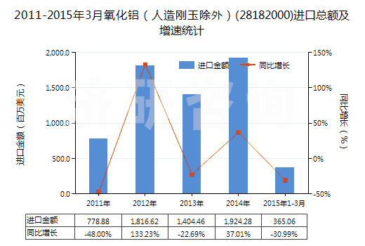 2011-2015年3月氧化鋁（人造剛玉除外）(28182000)進(jìn)口總額及增速統(tǒng)計(jì)